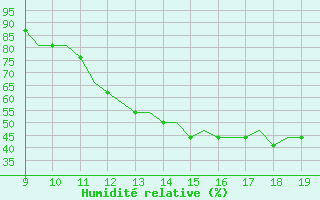 Courbe de l'humidit relative pour Cambridge