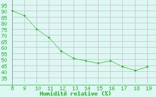 Courbe de l'humidit relative pour Valence d'Agen (82)