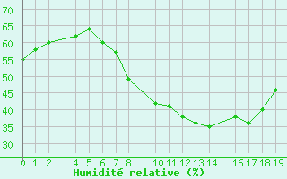 Courbe de l'humidit relative pour Bujarraloz