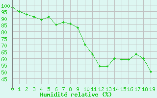 Courbe de l'humidit relative pour Val d'Isre - Glacier du Pissaillas (73)