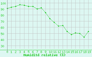 Courbe de l'humidit relative pour Cron-d'Armagnac (40)