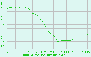 Courbe de l'humidit relative pour Beerfelden