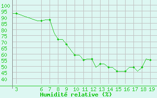 Courbe de l'humidité relative pour Kassel / Calden