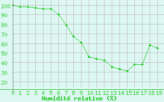 Courbe de l'humidit relative pour Muehldorf