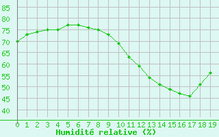 Courbe de l'humidit relative pour Montret (71)