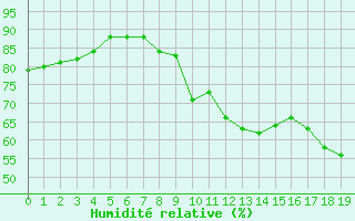 Courbe de l'humidit relative pour Baraque Fraiture (Be)