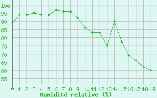 Courbe de l'humidit relative pour Chivres (Be)