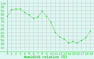 Courbe de l'humidit relative pour Wiesenburg