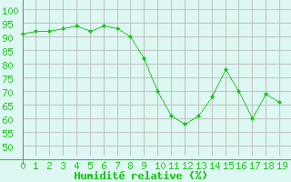 Courbe de l'humidit relative pour Vitigudino