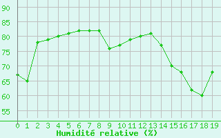 Courbe de l'humidit relative pour Fontaine-les-Vervins (02)