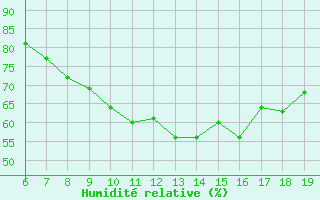 Courbe de l'humidit relative pour Casablanca
