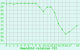 Courbe de l'humidit relative pour Dourbes (Be)