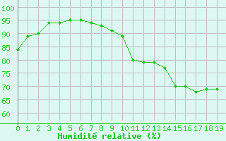 Courbe de l'humidit relative pour Herserange (54)