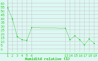 Courbe de l'humidit relative pour Bellefontaine (88)