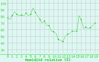 Courbe de l'humidit relative pour Luxembourg (Lux)