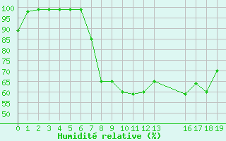 Courbe de l'humidit relative pour Fairford Royal Air Force Base