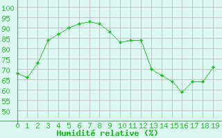 Courbe de l'humidit relative pour Ristolas - La Monta (05)