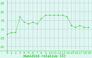 Courbe de l'humidit relative pour Priay (01)