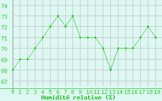 Courbe de l'humidit relative pour le bateau MERFR02
