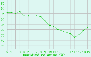 Courbe de l'humidit relative pour le bateau EUCFR03