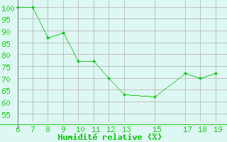 Courbe de l'humidit relative pour Ovar / Maceda