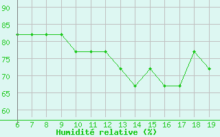 Courbe de l'humidit relative pour Pantelleria