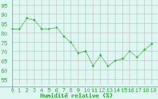 Courbe de l'humidit relative pour Abisko