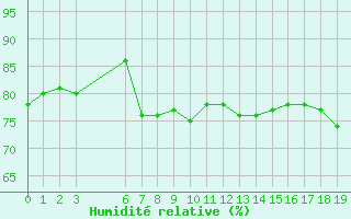 Courbe de l'humidit relative pour Eureka, N. W. T.