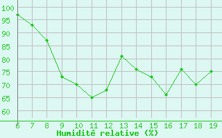 Courbe de l'humidit relative pour M. Calamita