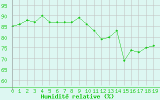 Courbe de l'humidit relative pour Saugues (43)