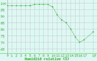 Courbe de l'humidit relative pour Mgevette (74)