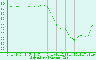 Courbe de l'humidit relative pour Lignerolles (03)