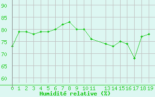 Courbe de l'humidit relative pour Courcelles (Be)