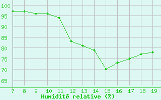 Courbe de l'humidit relative pour La Chaux de Gilley (25)