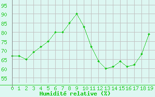 Courbe de l'humidit relative pour Arcen Aws