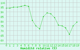 Courbe de l'humidit relative pour Crosby