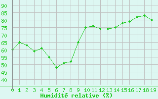 Courbe de l'humidit relative pour Hamamatsu