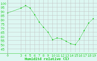 Courbe de l'humidit relative pour Mali Losinj