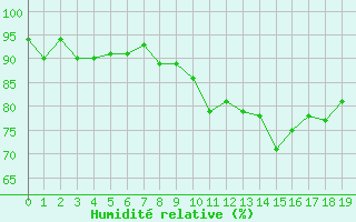 Courbe de l'humidit relative pour Saffr (44)