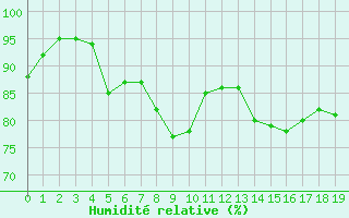 Courbe de l'humidit relative pour Wien Mariabrunn