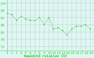 Courbe de l'humidit relative pour Puerto de San Isidro