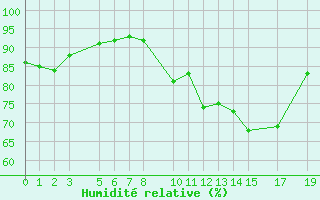 Courbe de l'humidit relative pour Les Charbonnires (Sw)