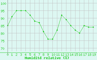 Courbe de l'humidit relative pour Constance (All)