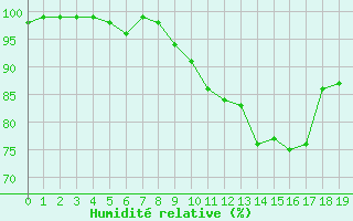 Courbe de l'humidit relative pour Lussat (23)