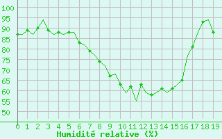 Courbe de l'humidit relative pour Volkel