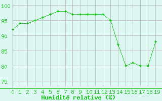 Courbe de l'humidit relative pour Edinburgh (UK)