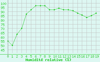 Courbe de l'humidit relative pour Le Val-d'Ajol (88)