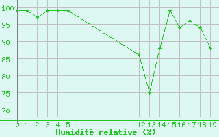 Courbe de l'humidit relative pour Spa - La Sauvenire (Be)
