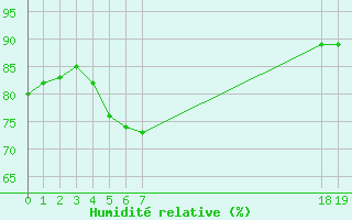 Courbe de l'humidit relative pour Cap de la Hague (50)