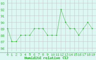Courbe de l'humidit relative pour Amiens - Dury (80)